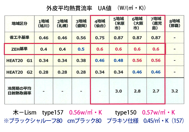 外皮平均熱貫流率