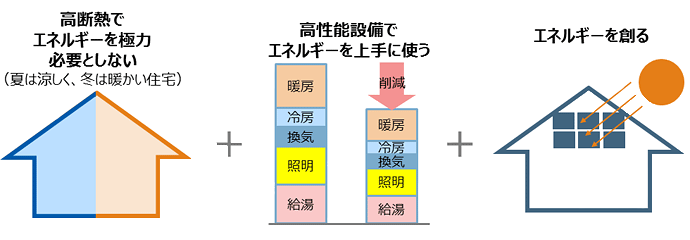 ネットゼロエネルギーハウス